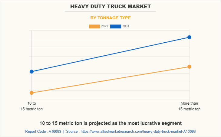 Heavy Duty Truck Market by Tonnage type