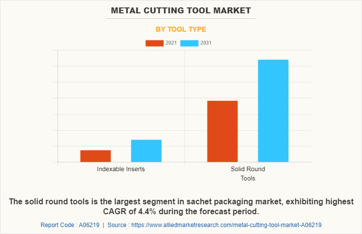 Metal Cutting Tool Market