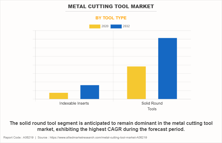Metal Cutting Tool Market by Tool Type