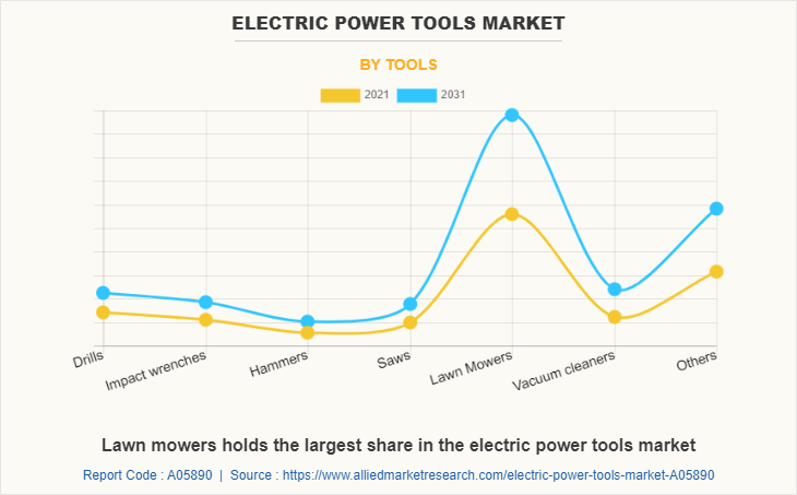 Electric Power Tools Market
