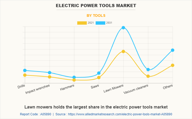 Electric Power Tools Market by Tools