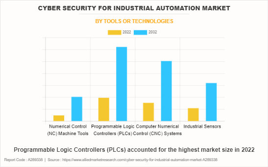 Cyber Security For Industrial Automation Market by Tools or Technologies