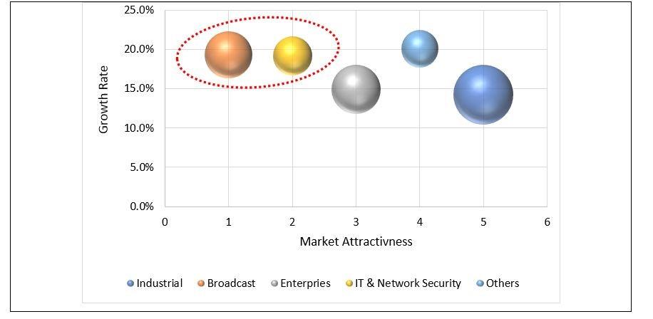 Top Investment Pockets	