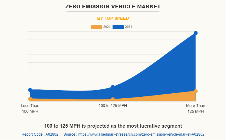 Zero Emission Vehicle Market by Top Speed