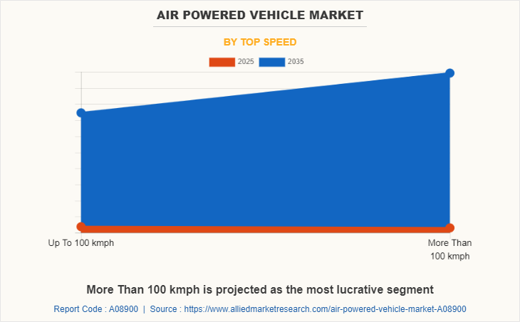 Air Powered Vehicle Market by Top Speed