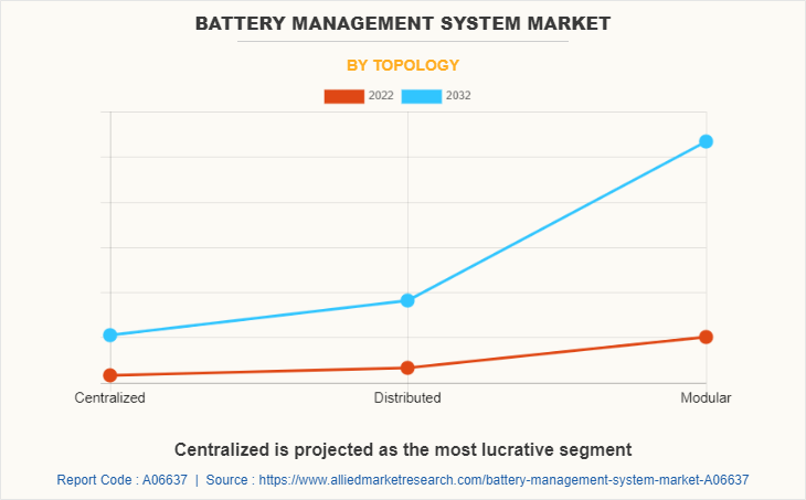 Battery Management System Market
