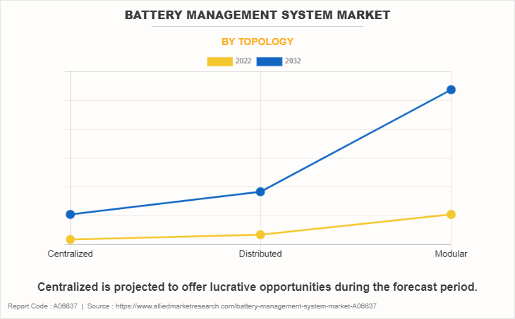 Battery Management System Market by Topology