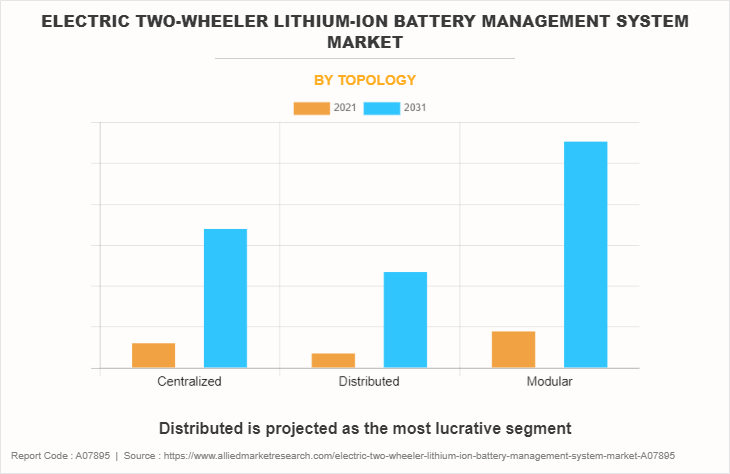 Electric Two-Wheeler Lithium-Ion Battery Management System Market by Topology