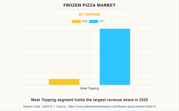Frozen Pizza Market by Topping