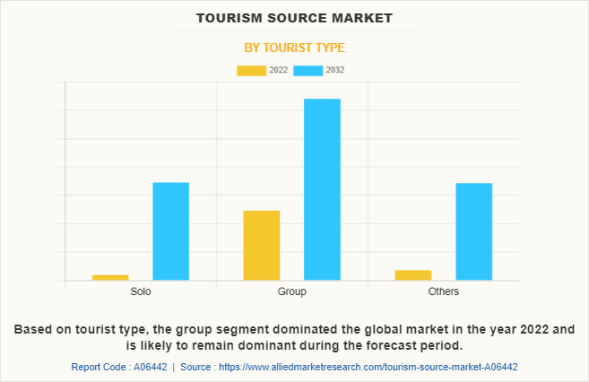 Tourism Source Market by Tourist Type