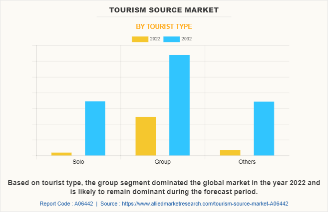 what is tourism source market