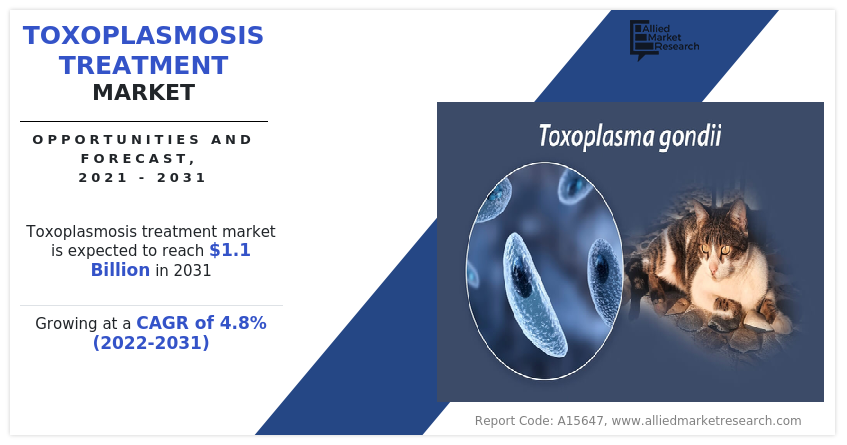 Toxoplasmosis Treatment Market
