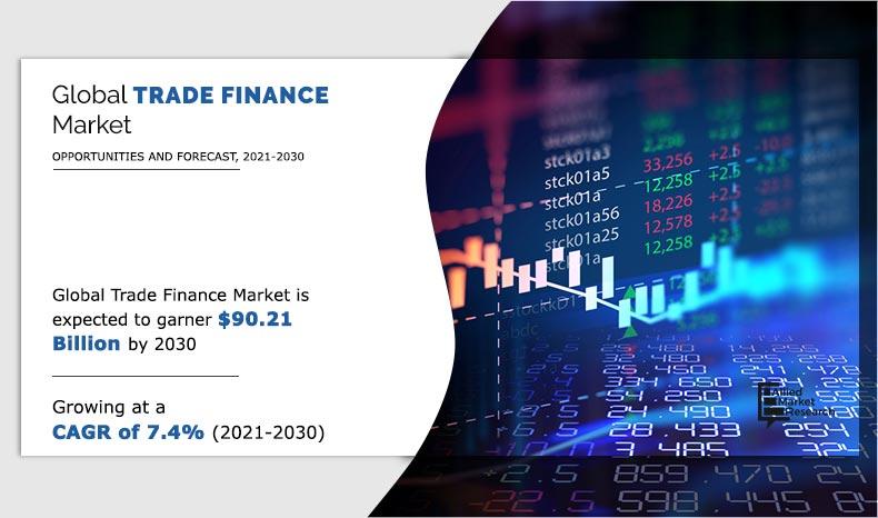 Trade Finance Market Insights 2021-2030
