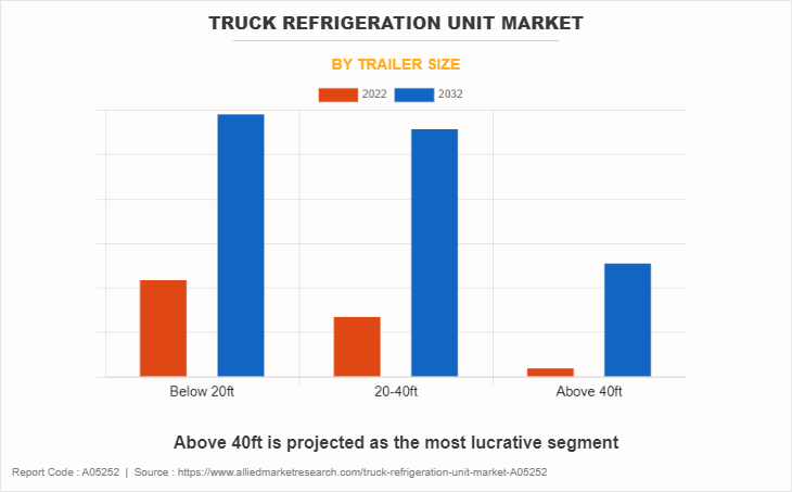 Truck Refrigeration Unit Market by Trailer size