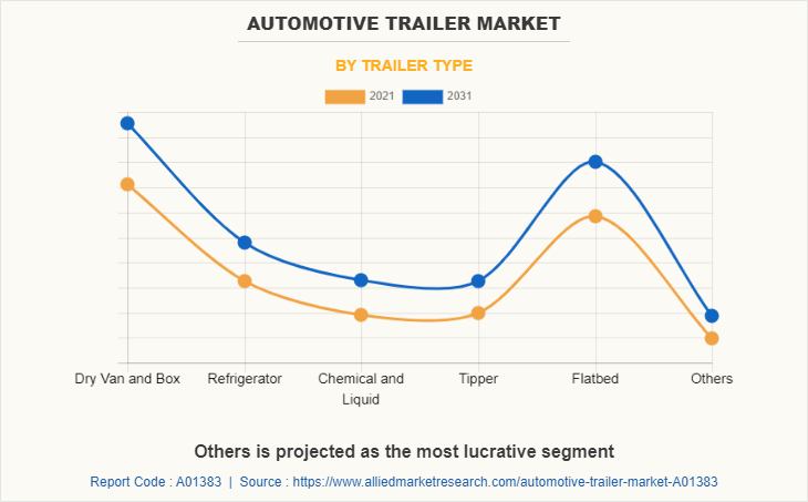 Automotive Trailer Market by Trailer Type