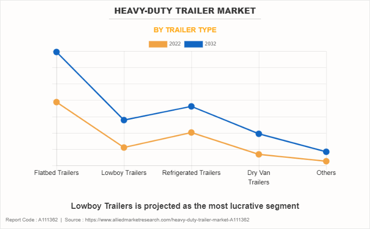 Heavy-Duty Trailer Market by Trailer Type