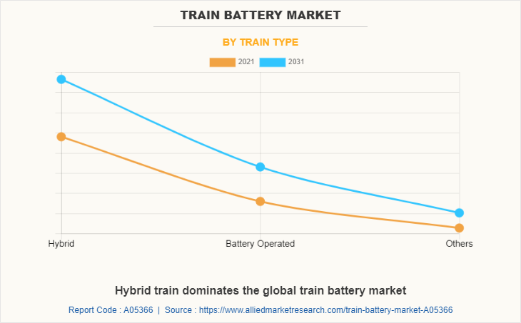 Train Battery Market by Train Type