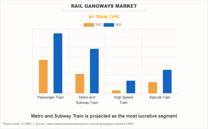 Rail Gangways Market by Train Type