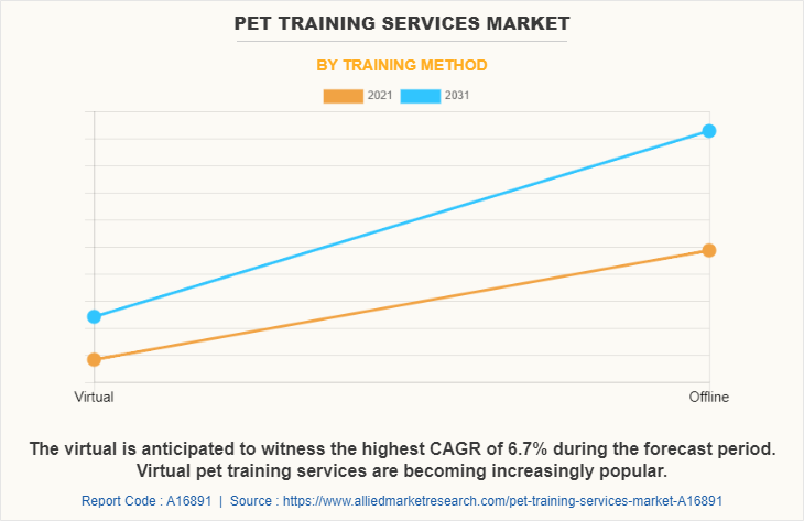 Pet Training Services Market by Training Method