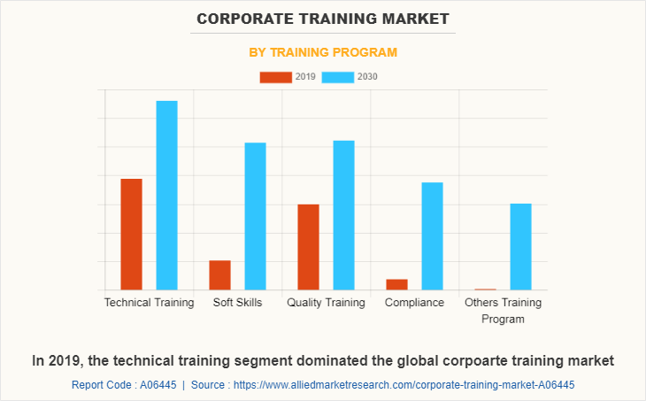 Corporate training Market