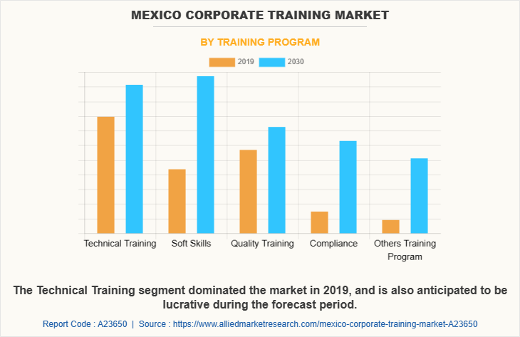 Mexico Corporate training Market by Training Program