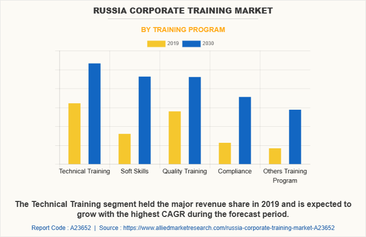 Russia Corporate training Market by Training Program