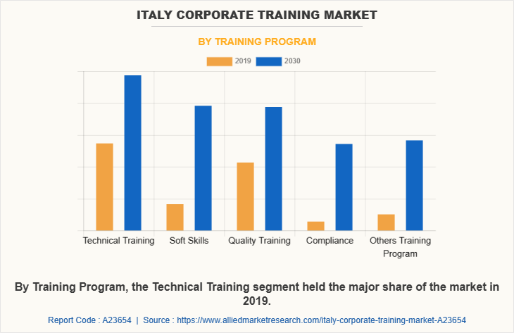 Italy Corporate training Market by Training Program