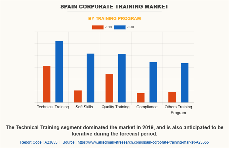 Spain Corporate training Market by Training Program