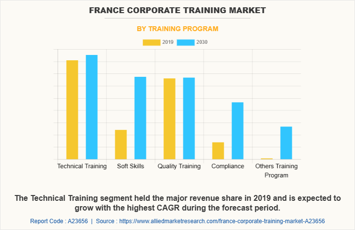 France Corporate training Market by Training Program
