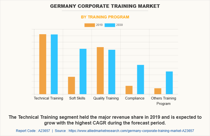 Germany Corporate training Market by Training Program