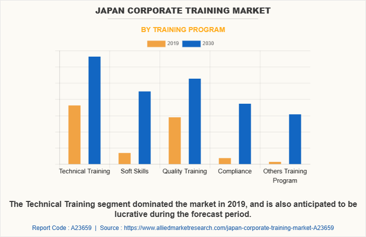Japan Corporate training Market by Training Program