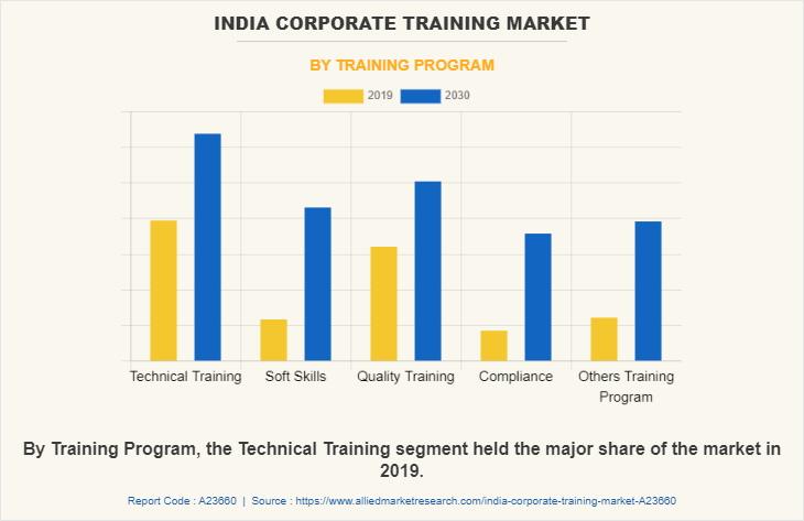 India Corporate training Market by Training Program