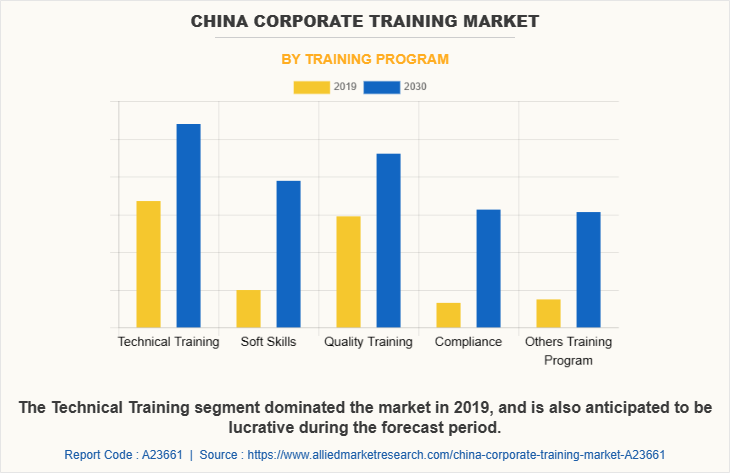 China Corporate training Market by Training Program