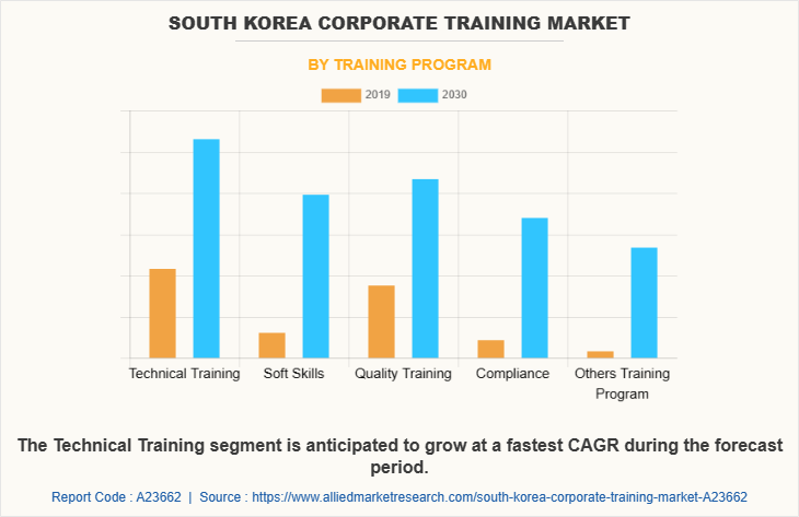 South Korea Corporate training Market by Training Program