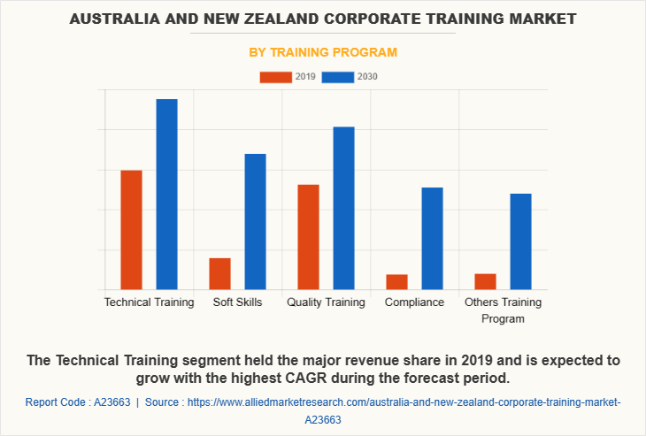 Australia And New Zealand Corporate training Market by Training Program