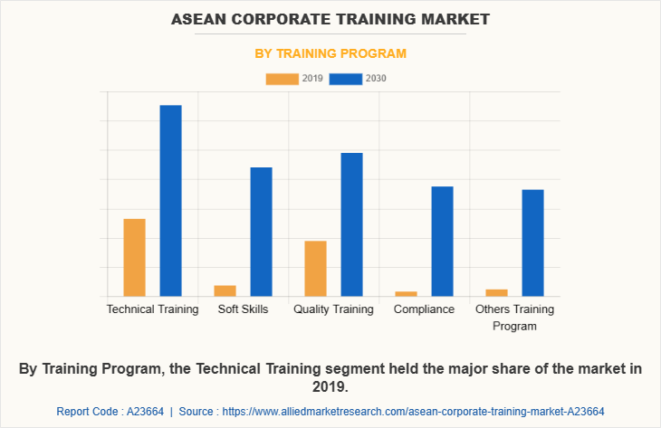 Asean Corporate training Market by Training Program