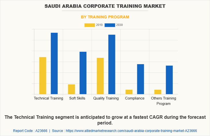 Saudi Arabia Corporate training Market by Training Program