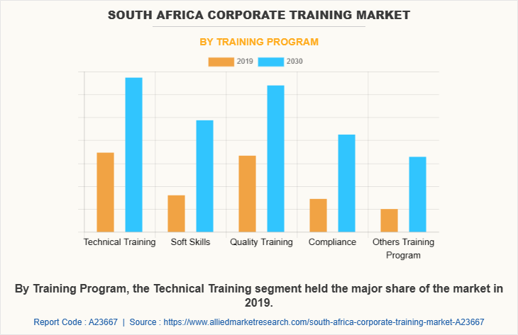 South Africa Corporate training Market by Training Program