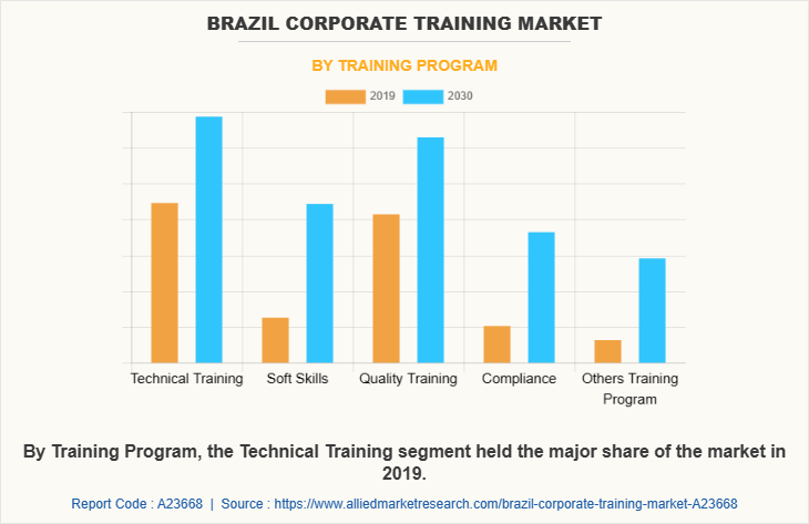 Brazil Corporate training Market by Training Program