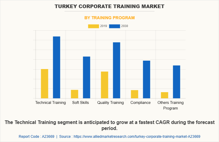 Turkey Corporate training Market by Training Program