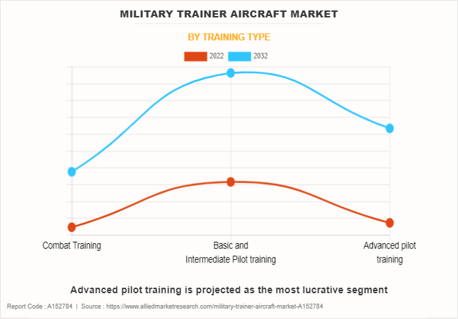 Military Trainer Aircraft Market by Training Type