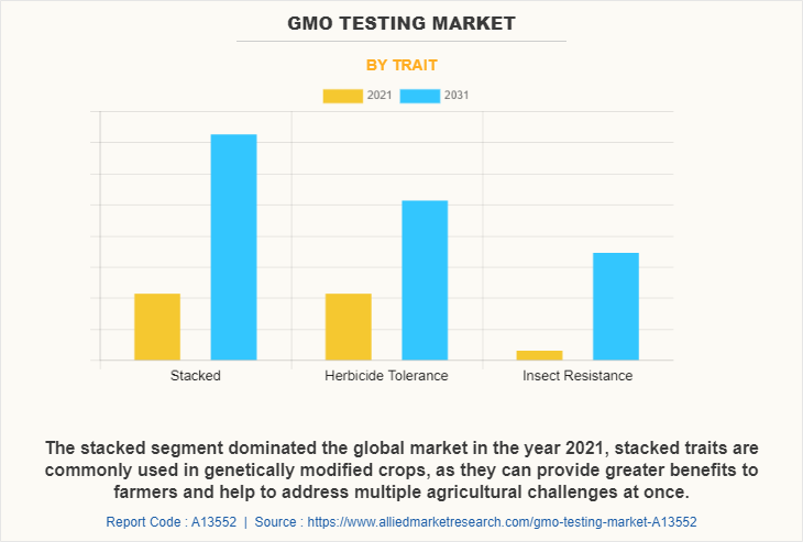 GMO Testing Market by Trait