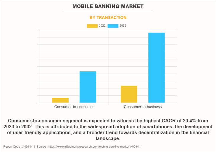 Mobile Banking Market by Transaction