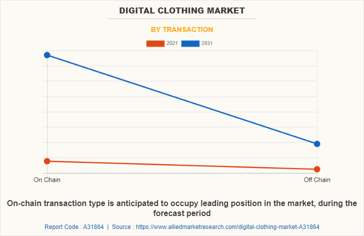 Digital Clothing Market by Transaction