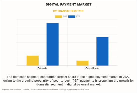 Digital Payment Market by Transaction Type
