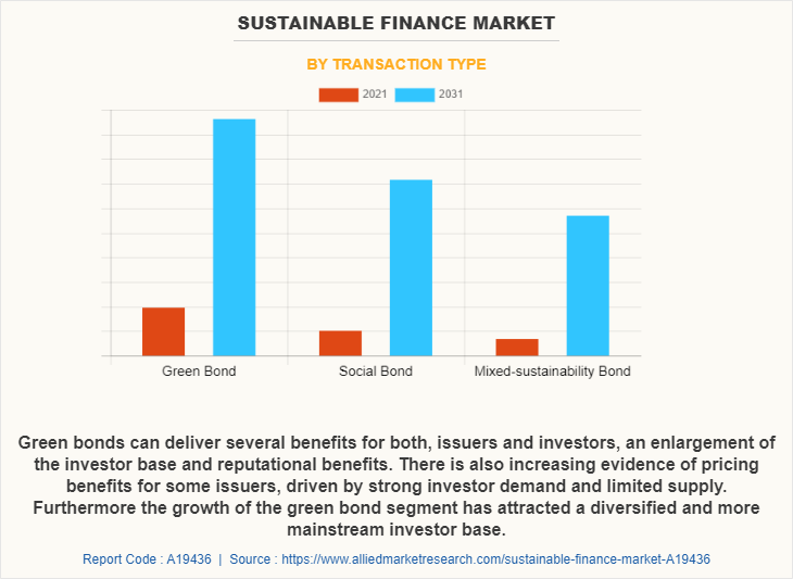 Sustainable Finance Market by Transaction Type