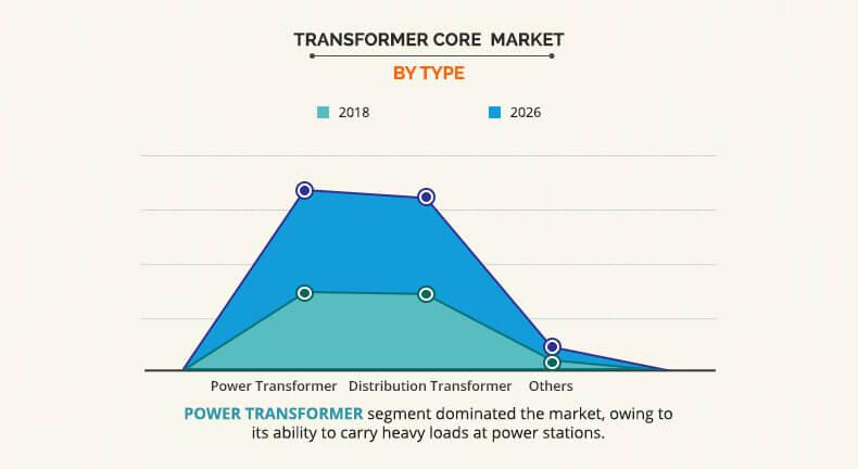 Transformer Core Market Size Share Industry Overview 2022