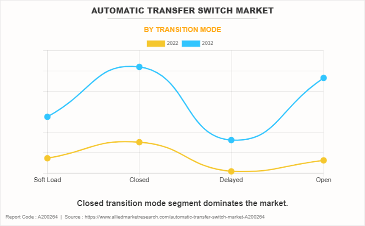 Automatic Transfer Switch Market by Transition Mode