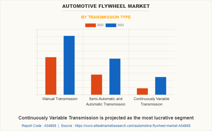 Automotive Flywheel Market by Transmission Type