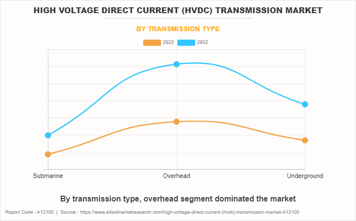 High Voltage Direct Current (HVDC) Transmission Market by Transmission Type